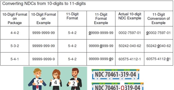NDC Codes 6